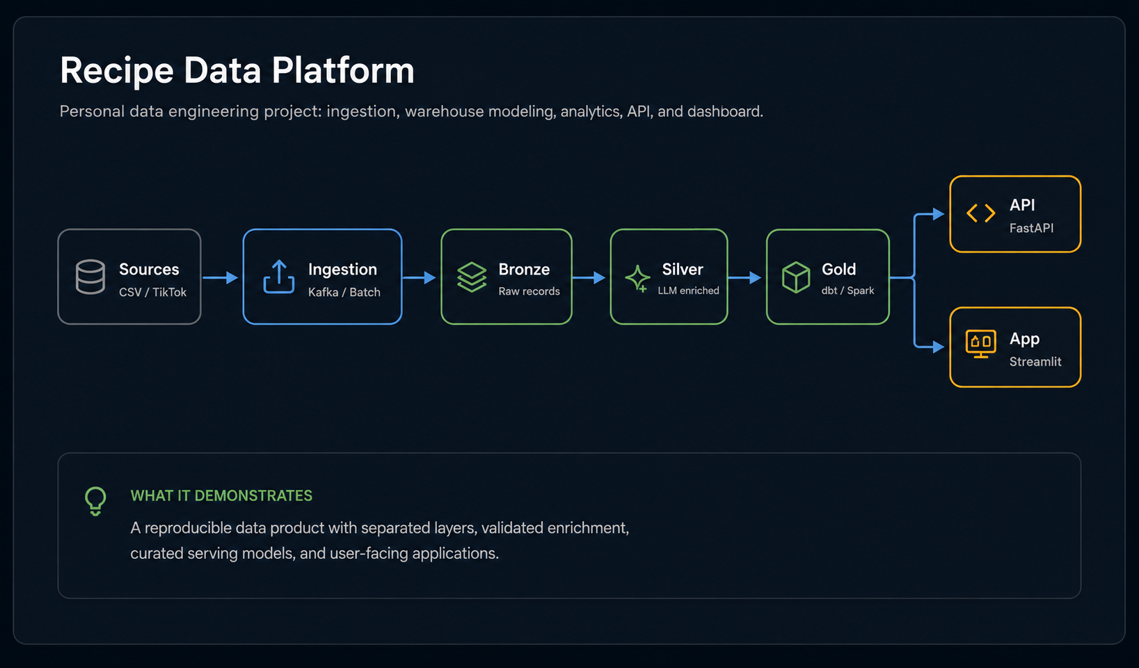 Recipe Data Platform architecture diagram